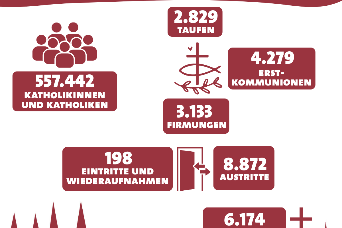 erzbistum-statistik_2025